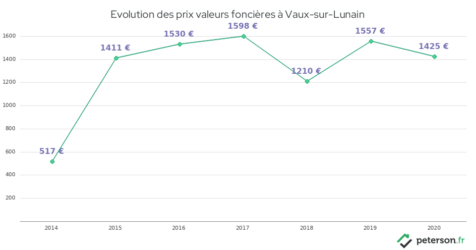 Evolution des prix valeurs foncières à Vaux-sur-Lunain