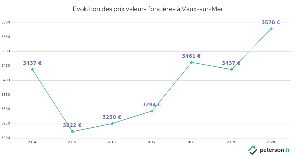 Evolution des prix valeurs foncières à Vaux-sur-Mer