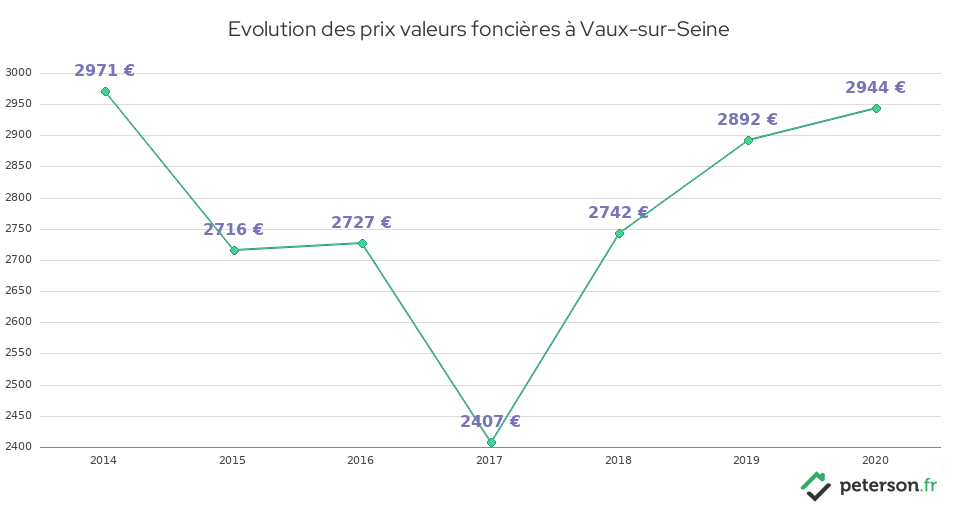 Evolution des prix valeurs foncières à Vaux-sur-Seine