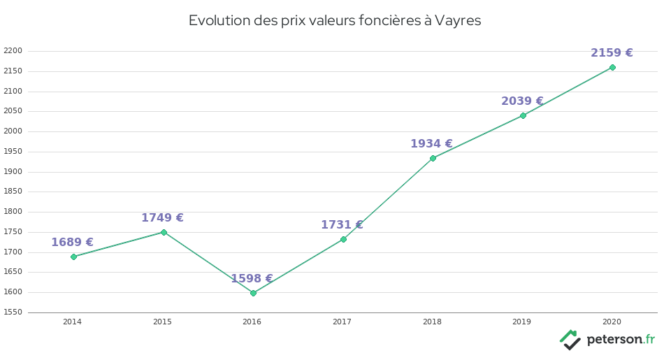 Evolution des prix valeurs foncières à Vayres