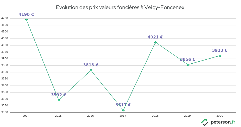Evolution des prix valeurs foncières à Veigy-Foncenex