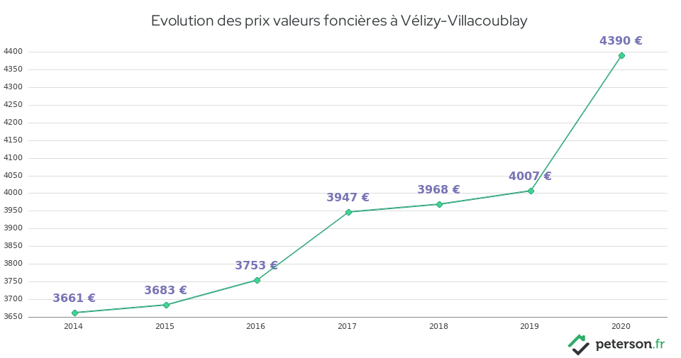 Evolution des prix valeurs foncières à Vélizy-Villacoublay