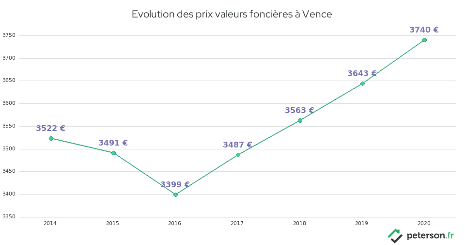 Evolution des prix valeurs foncières à Vence