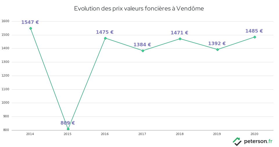 Evolution des prix valeurs foncières à Vendôme
