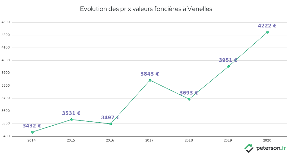 Evolution des prix valeurs foncières à Venelles