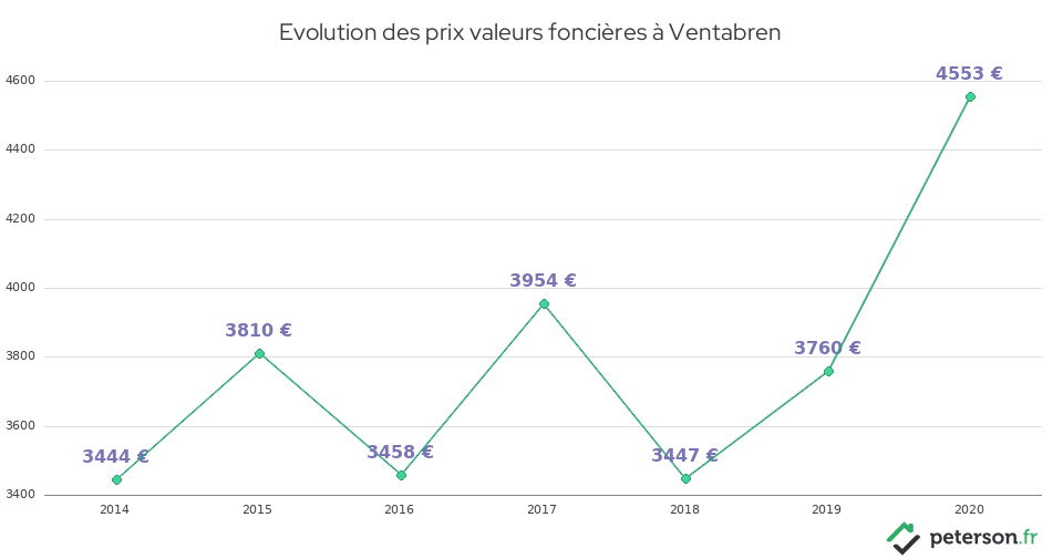 Evolution des prix valeurs foncières à Ventabren