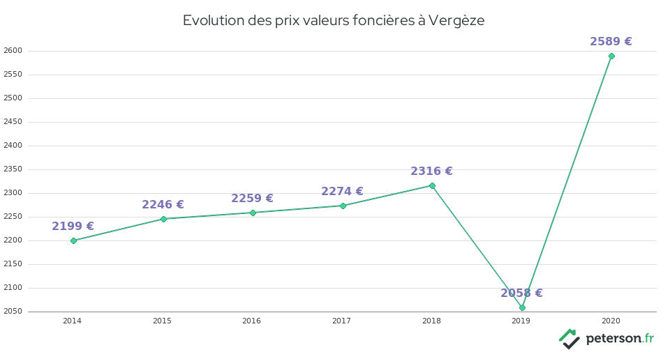 Evolution des prix valeurs foncières à Vergèze