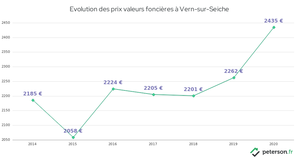 Evolution des prix valeurs foncières à Vern-sur-Seiche