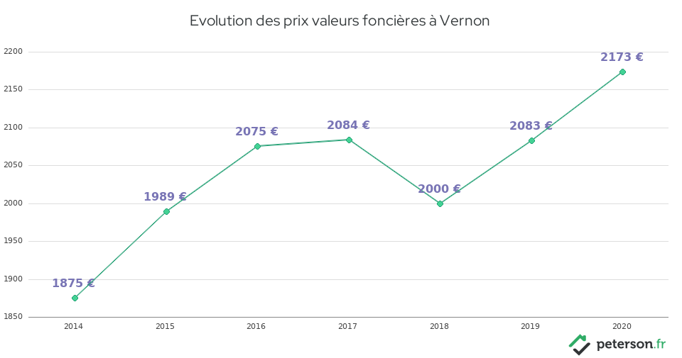 Evolution des prix valeurs foncières à Vernon