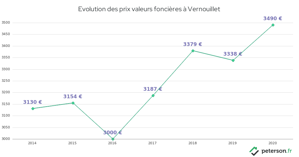 Evolution des prix valeurs foncières à Vernouillet