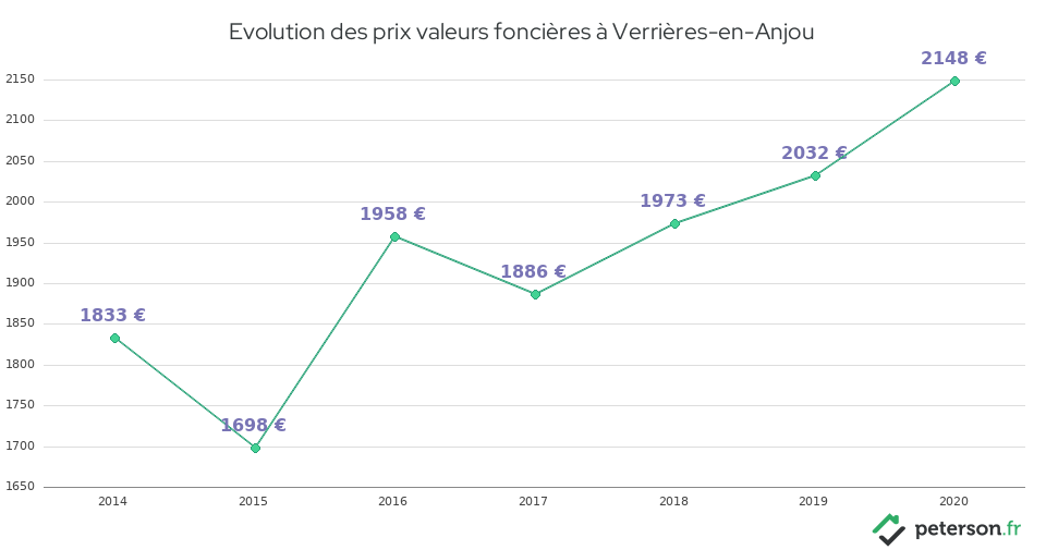 Evolution des prix valeurs foncières à Verrières-en-Anjou