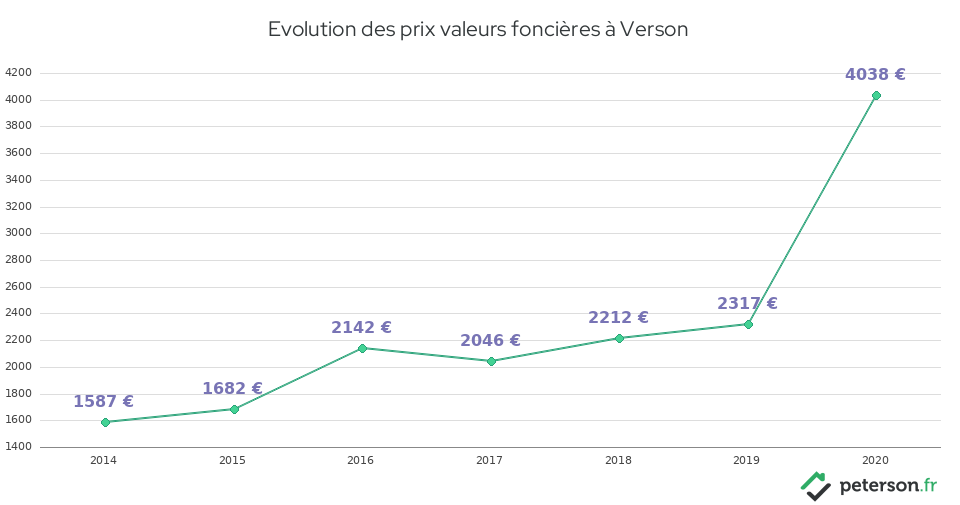 Evolution des prix valeurs foncières à Verson
