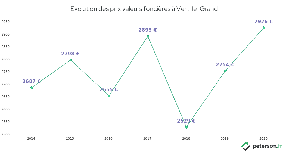Evolution des prix valeurs foncières à Vert-le-Grand