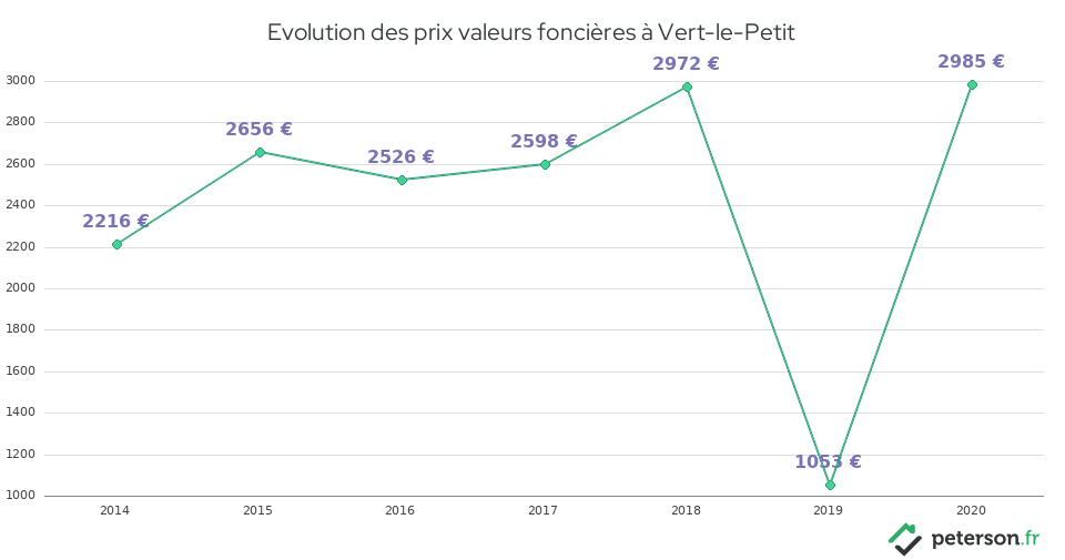 Evolution des prix valeurs foncières à Vert-le-Petit