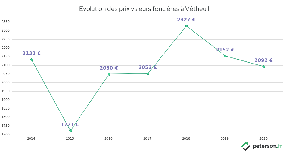 Evolution des prix valeurs foncières à Vétheuil