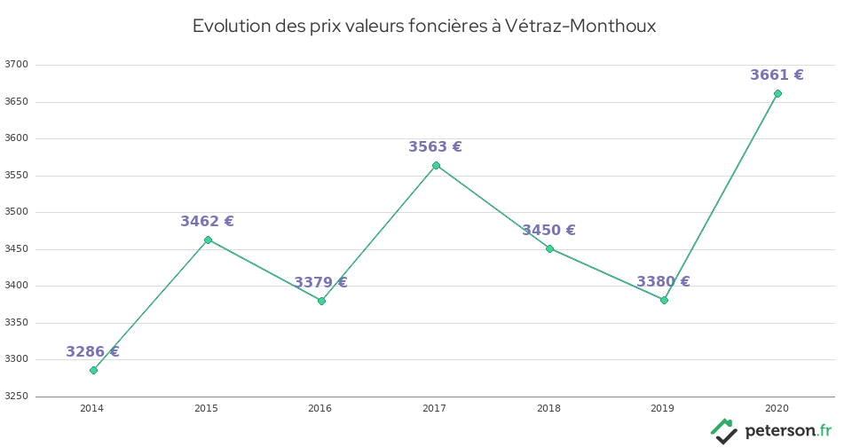 Evolution des prix valeurs foncières à Vétraz-Monthoux