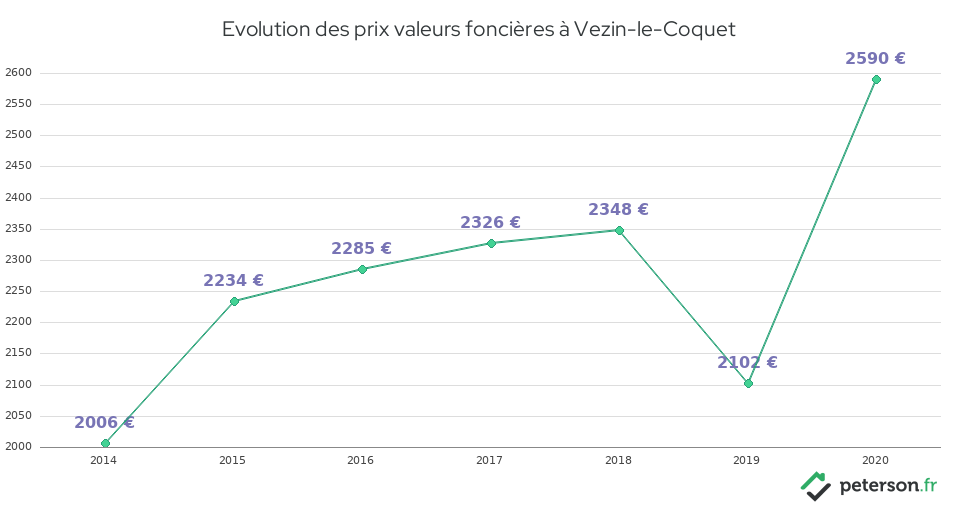 Evolution des prix valeurs foncières à Vezin-le-Coquet