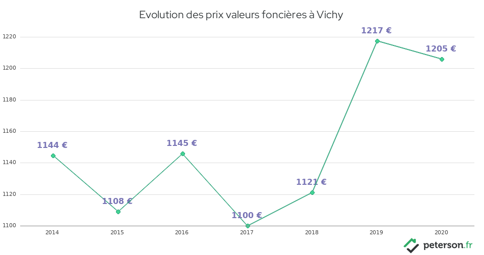Evolution des prix valeurs foncières à Vichy