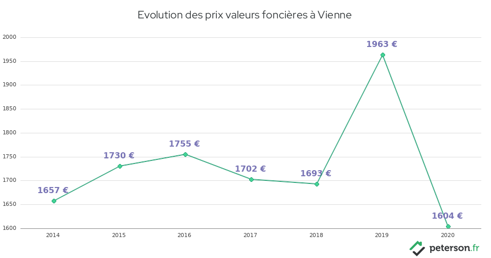Evolution des prix valeurs foncières à Vienne