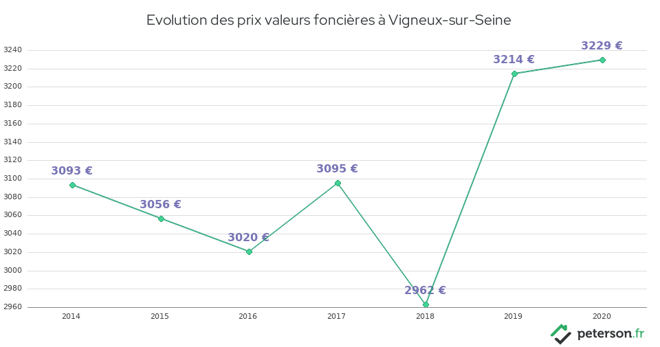 Evolution des prix valeurs foncières à Vigneux-sur-Seine