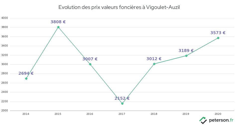 Evolution des prix valeurs foncières à Vigoulet-Auzil