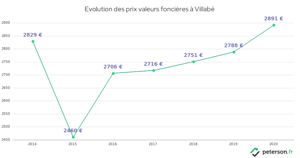 Evolution des prix valeurs foncières à Villabé