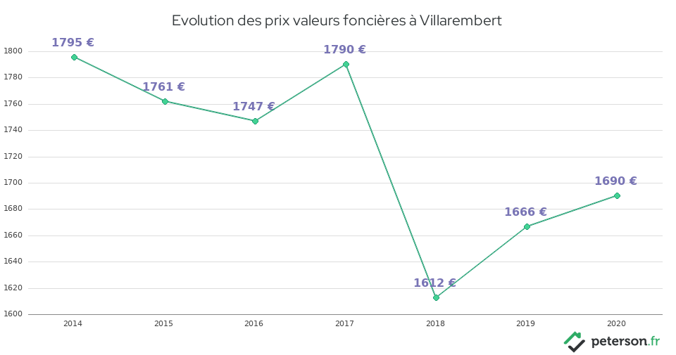 Evolution des prix valeurs foncières à Villarembert