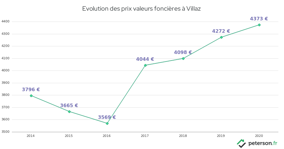 Evolution des prix valeurs foncières à Villaz