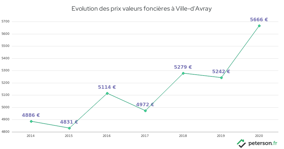 Evolution des prix valeurs foncières à Ville-d'Avray