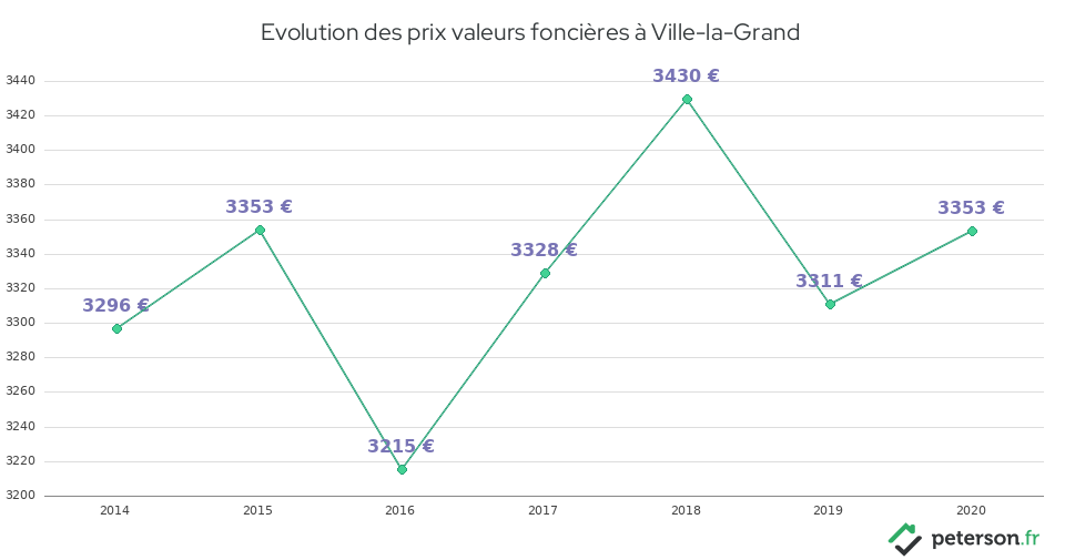 Evolution des prix valeurs foncières à Ville-la-Grand