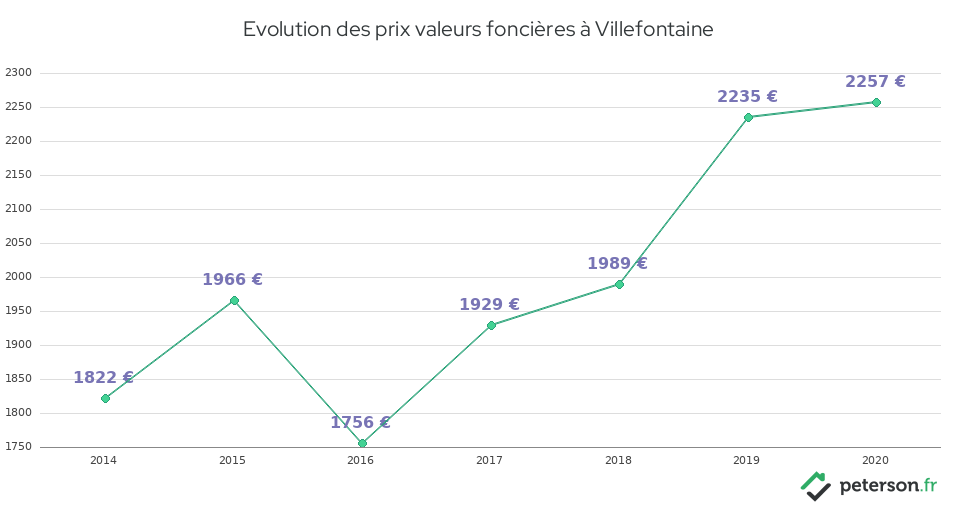 Evolution des prix valeurs foncières à Villefontaine