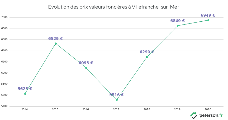 Evolution des prix valeurs foncières à Villefranche-sur-Mer