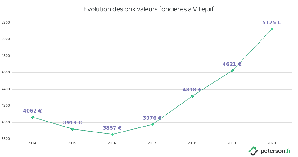 Evolution des prix valeurs foncières à Villejuif