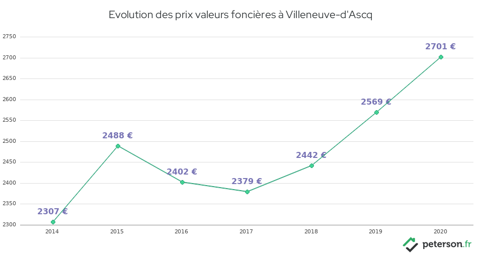 Evolution des prix valeurs foncières à Villeneuve-d'Ascq