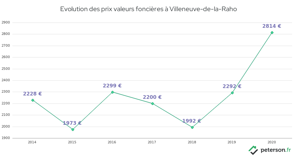 Evolution des prix valeurs foncières à Villeneuve-de-la-Raho