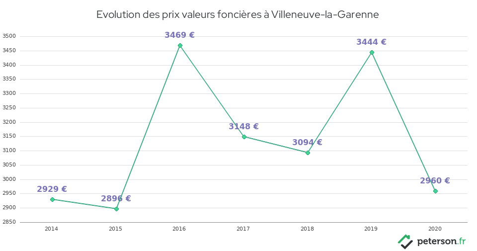 Evolution des prix valeurs foncières à Villeneuve-la-Garenne