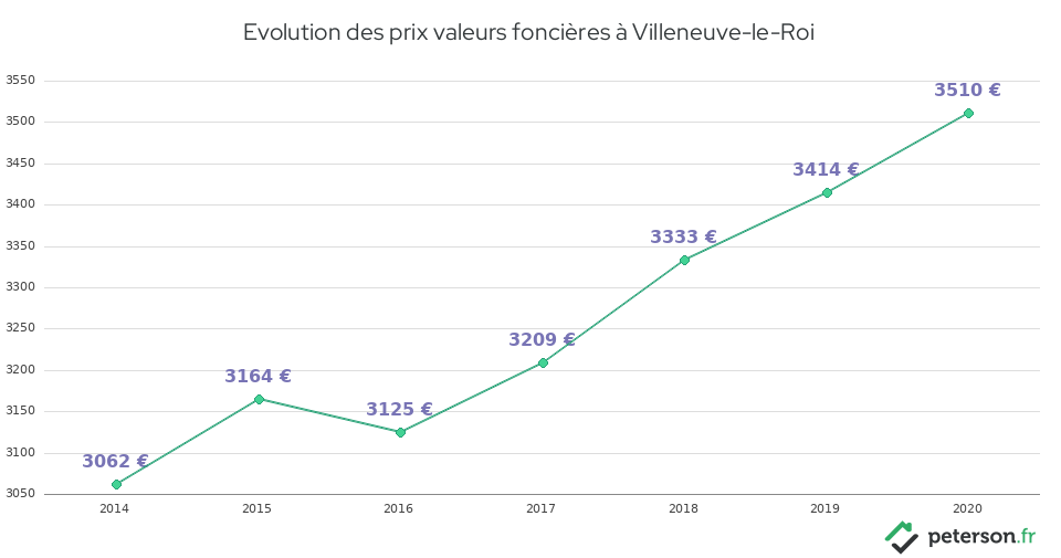 Evolution des prix valeurs foncières à Villeneuve-le-Roi