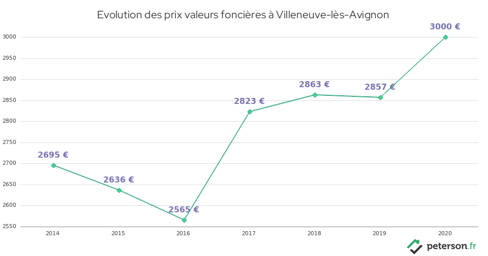 Evolution des prix valeurs foncières à Villeneuve-lès-Avignon