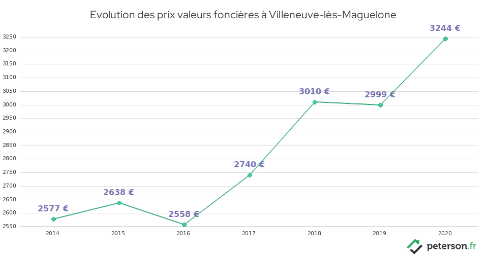 Evolution des prix valeurs foncières à Villeneuve-lès-Maguelone