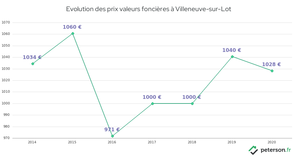Evolution des prix valeurs foncières à Villeneuve-sur-Lot