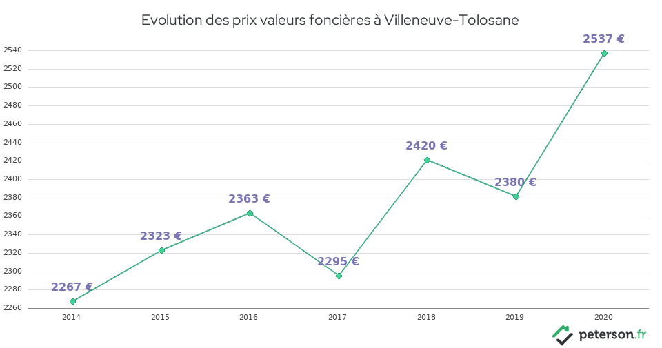 Evolution des prix valeurs foncières à Villeneuve-Tolosane