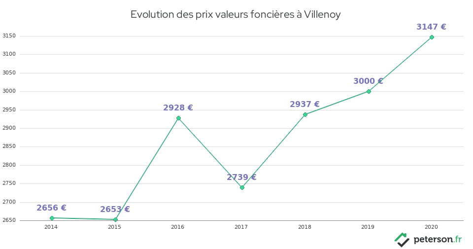 Evolution des prix valeurs foncières à Villenoy