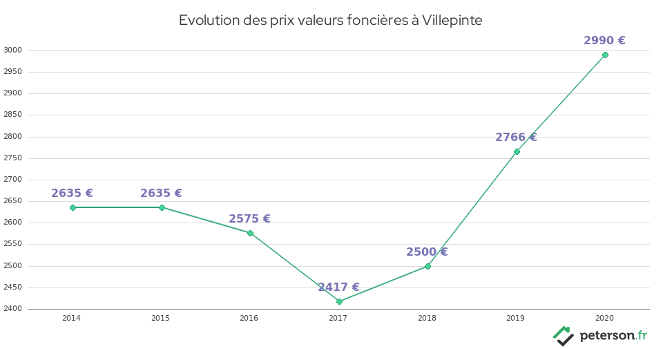 Evolution des prix valeurs foncières à Villepinte