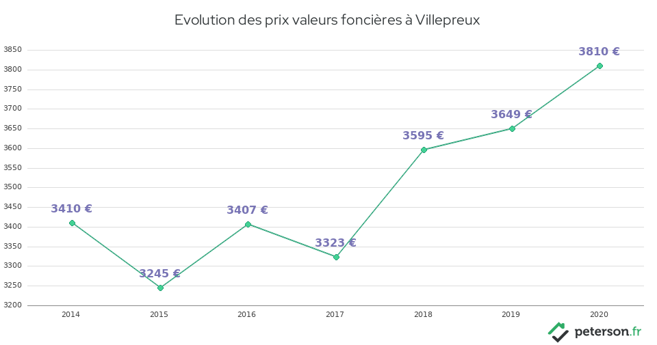 Evolution des prix valeurs foncières à Villepreux