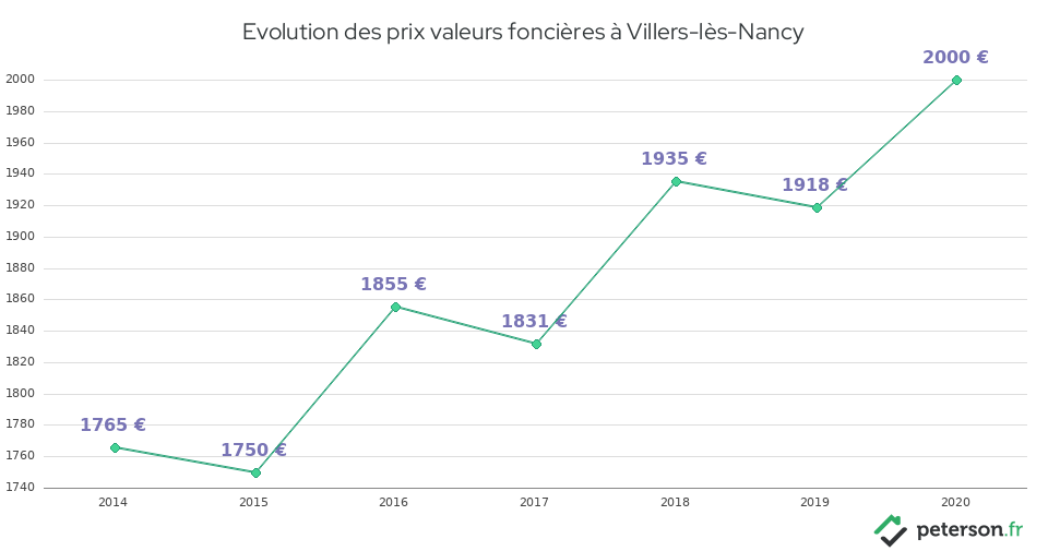 Evolution des prix valeurs foncières à Villers-lès-Nancy