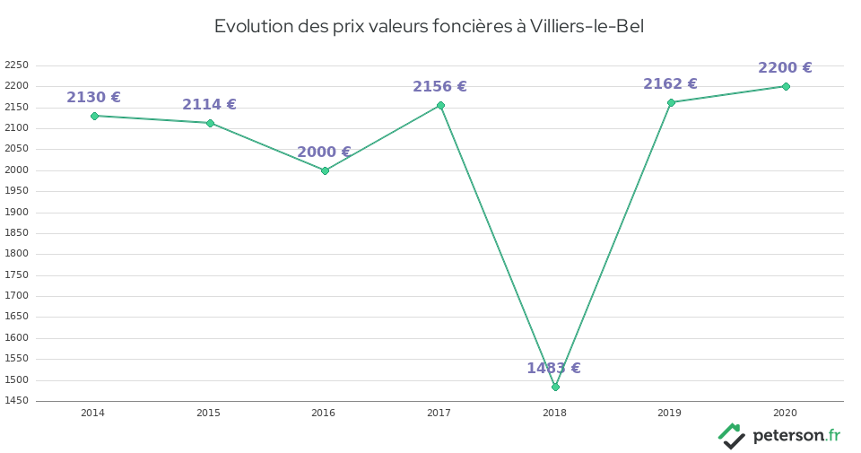 Evolution des prix valeurs foncières à Villiers-le-Bel