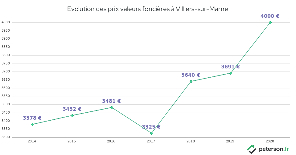 Evolution des prix valeurs foncières à Villiers-sur-Marne
