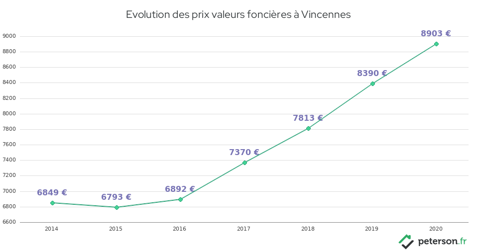 Evolution des prix valeurs foncières à Vincennes