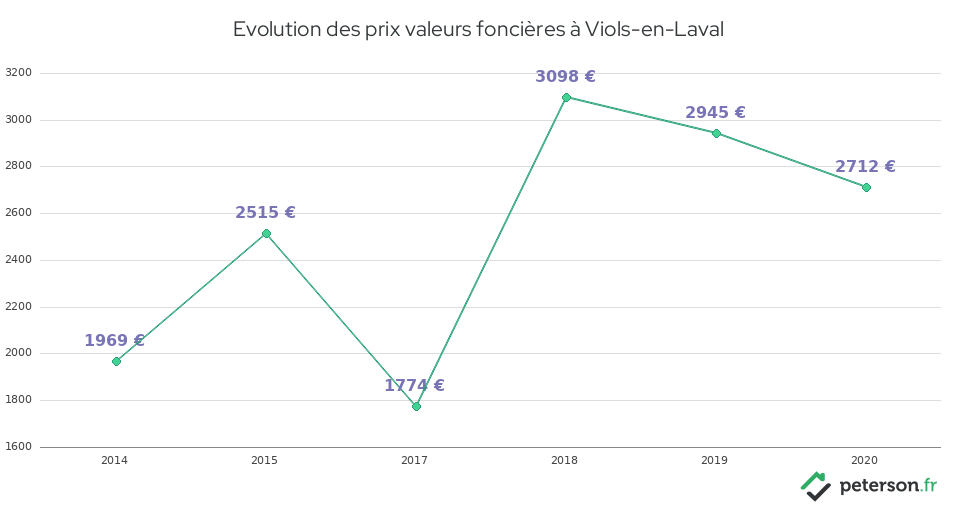 Evolution des prix valeurs foncières à Viols-en-Laval