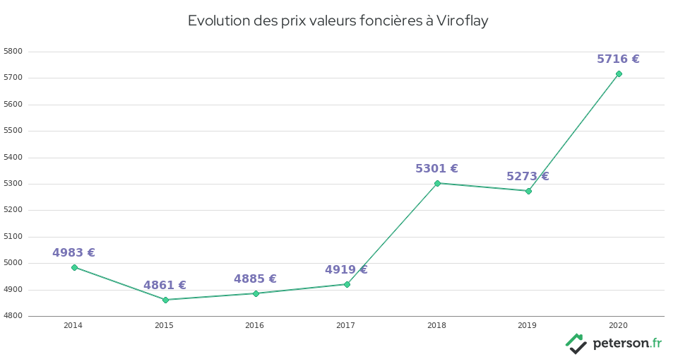 Evolution des prix valeurs foncières à Viroflay